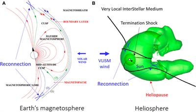What is the heliopause? Importance of magnetic reconnection and measurement requirements